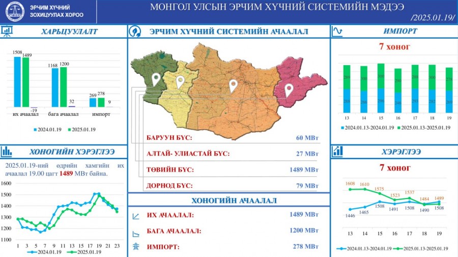Эрчим хүчний системийн 2025.01.19-ний өдрийн оргил ачаалал