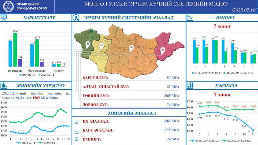 Системийн ачаалал 354МВт-аар өссөн байна