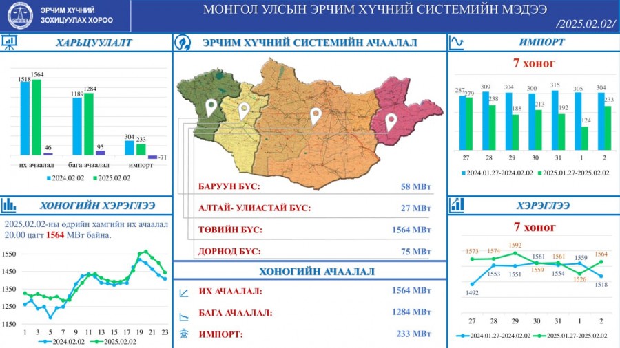 Хэрэглээ 46 МВт-аар өссөн байна