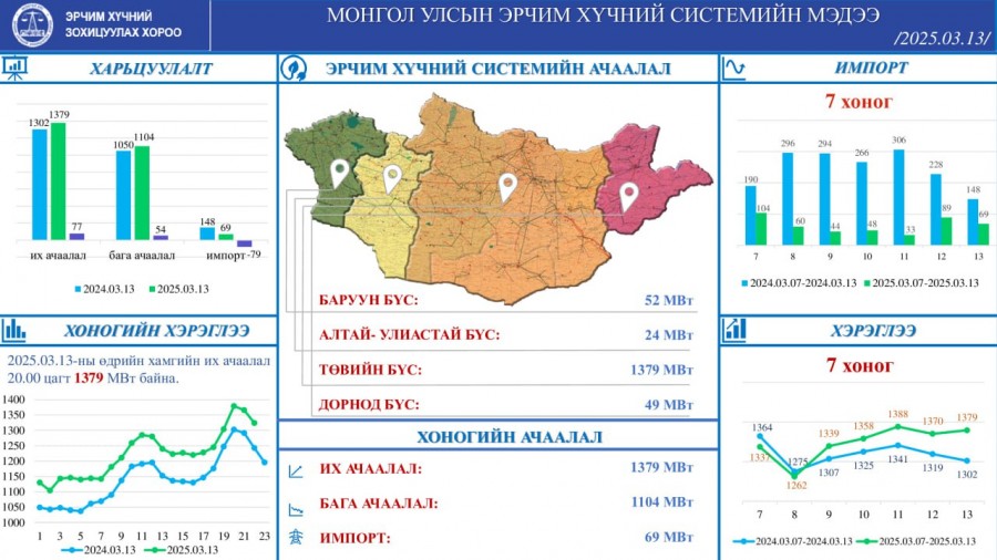 Хэрэглээ 77 МВт-аар өсөж, импорт 79 МВт-аар буурсан байна