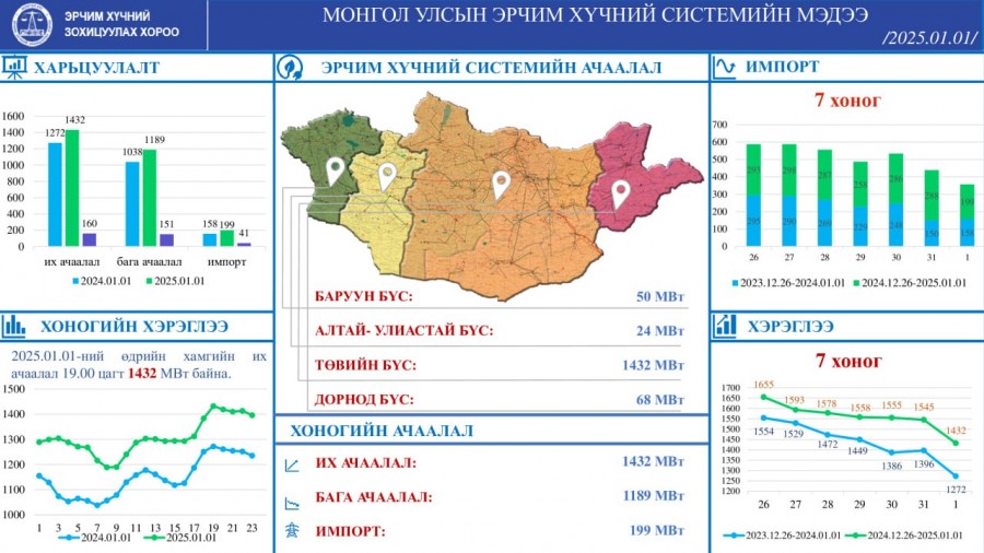 Импорт 41 МВт-аар өсжээ