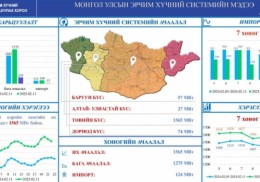 Системийн ачаалал 354МВт-аар өссөн байна