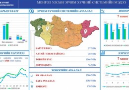 Системийн ачаалал 1566 МВт хүрчээ