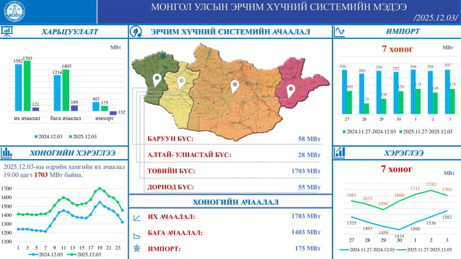 Хэрэглээ 121 МВт-аар өсөж, импорт 132 МВт-аар буурсан байна