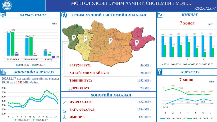 Системийн ачаалал 1562 МВт хүрч өнгөрсөн оны мөн үеэс 102 МВт-аар өслөө