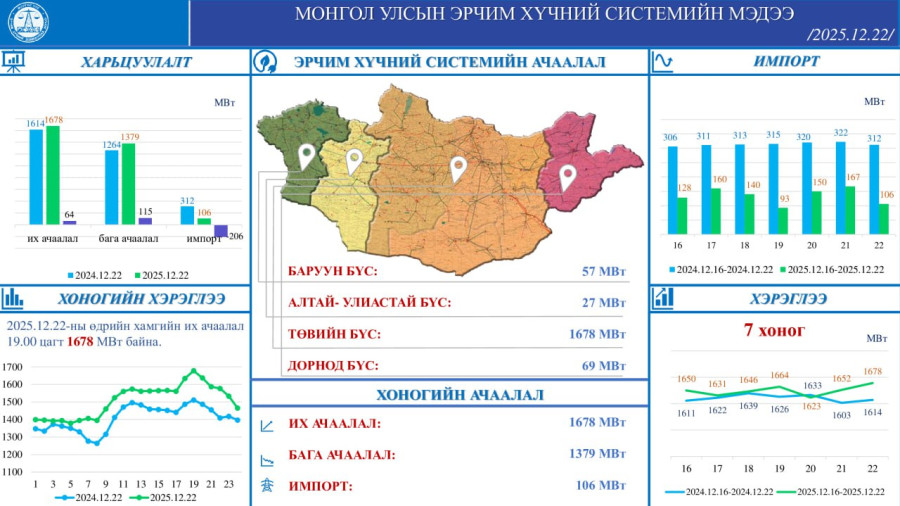 Системийн ачаалал 1678 МВт хүрсэн байна