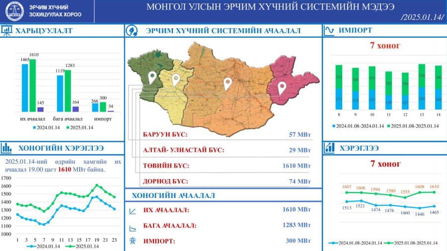 System Load Reached 1,610 MW