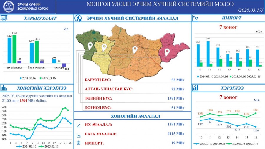 Хэрэглээ 125МВт-аар өссөн байна