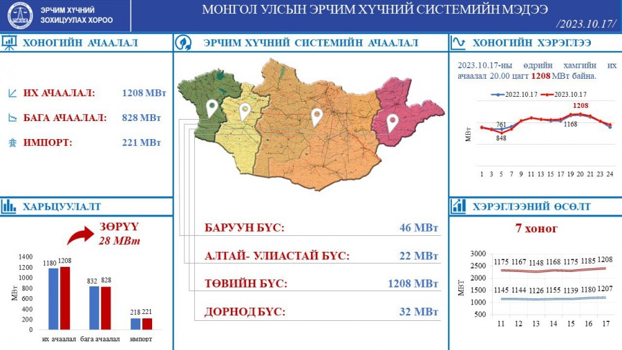 Эрчим хүчний хэрэглээ өнгөрсөн оны мөн үеэс 28 МВт-аар өссөн байна