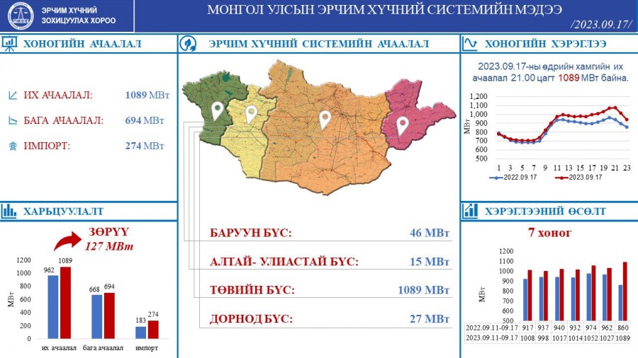 Эрчим хүчний хэрэглээ өнгөрсөн оны мөн үеэс 127 МВт-аар өссөн байна