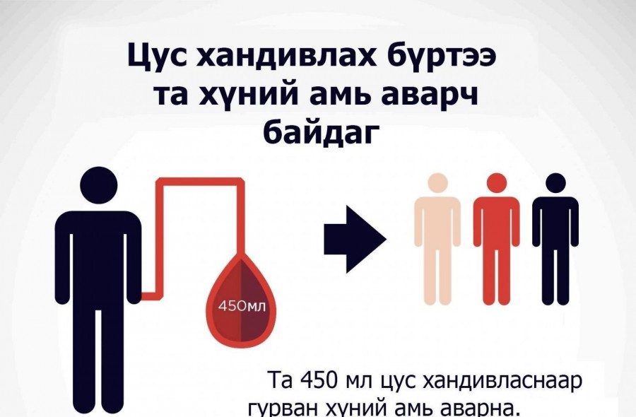 ЭРЧИМ ХҮЧНИЙ САЛБАРЫН АЖИЛЧИД ЦУС ХАНДИВЛАХ АЯНД НЭГДЛЭЭ
