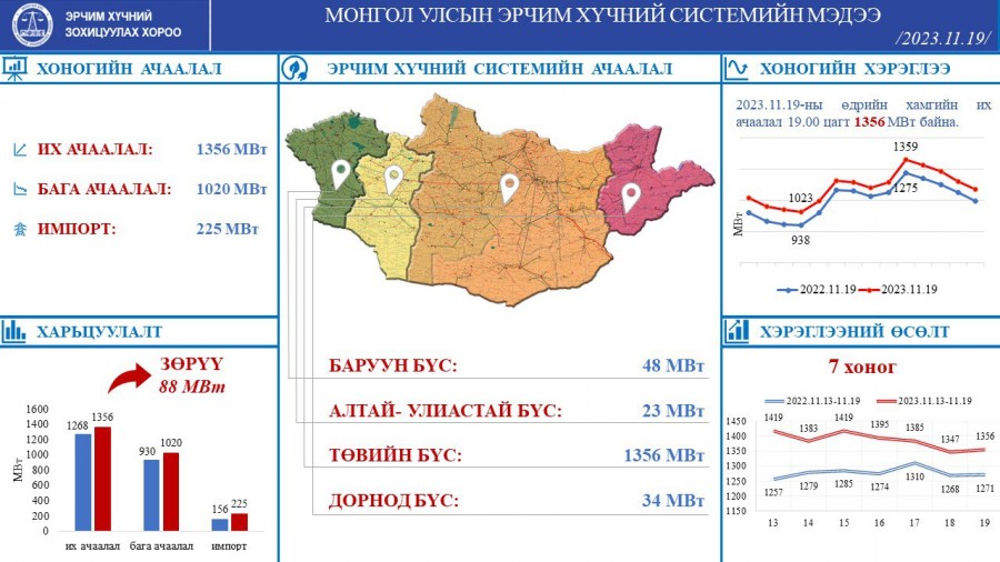 Эрчим хүчний импорт 307 МВт хүрлээ