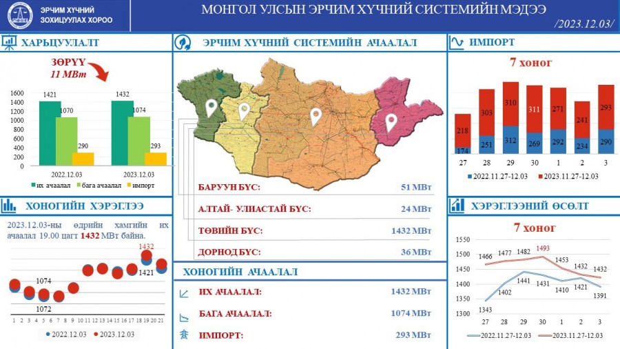 импорт 311 МВт хүрсэн байна