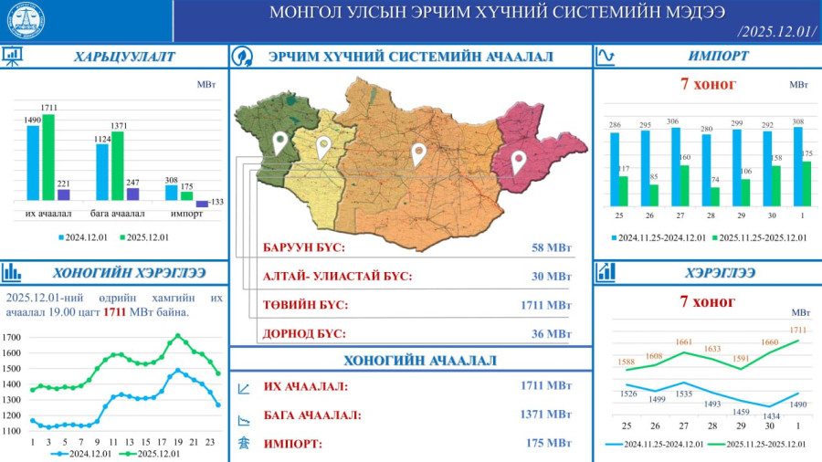 Эрчим хүчний системийн 2025.12.01-ний өдрийн оргил ачаалал 19.00 цагт 1711 МВт байна