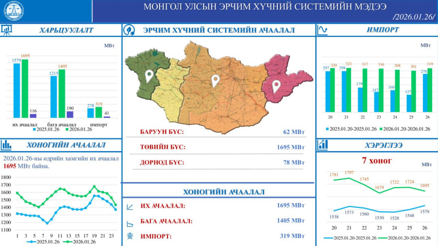 319 MW OF ELECTRICITY IMPORTED