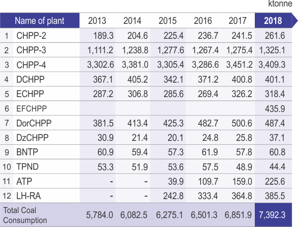 COAL CONSUMPTION IN POWER GENERATION