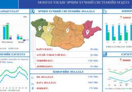Хэрэглээ 121 МВт-аар өсөж, импорт 132 МВт-аар буурсан байна