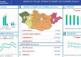System Load Reached 1,610 MW