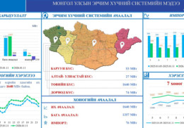 Импорт 239 МВт-аар буурсан байна