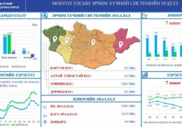 Хэрэглээ 125МВт-аар өссөн байна