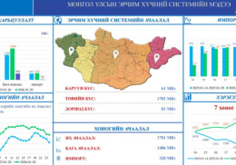 320 МВт чадлыг импортоор авсан байна 