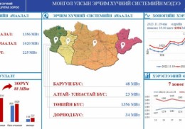 Эрчим хүчний импорт 307 МВт хүрлээ 