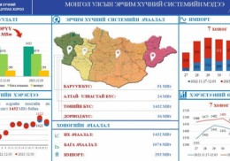 импорт 311 МВт хүрсэн байна