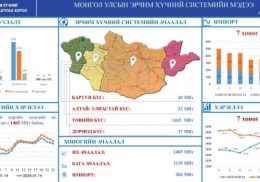 SYSTEM LOAD REACHED 1465 MW