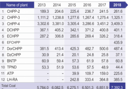 COAL CONSUMPTION IN POWER GENERATION