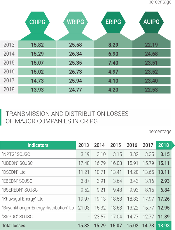 TRANSMISSION AND DISTRIBUTION LOSSES