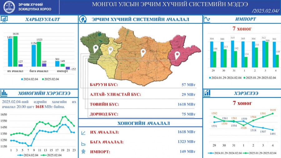 Системийн ачаалал 1618 МВт хүрсэн байна
