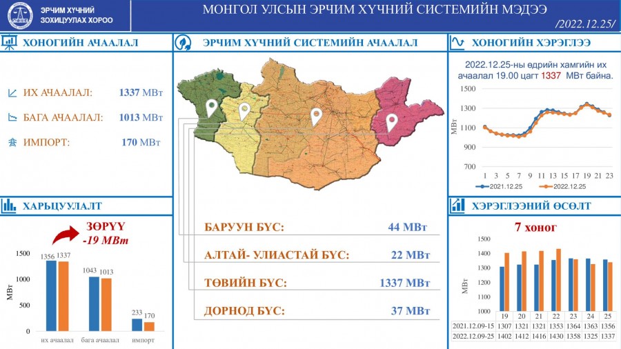 Оргил ачаалал 19 МВт-аар буурчээ