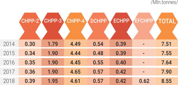 CARBON DIOXIDE EMMISSIONS BY CHPPs OF CRIPG