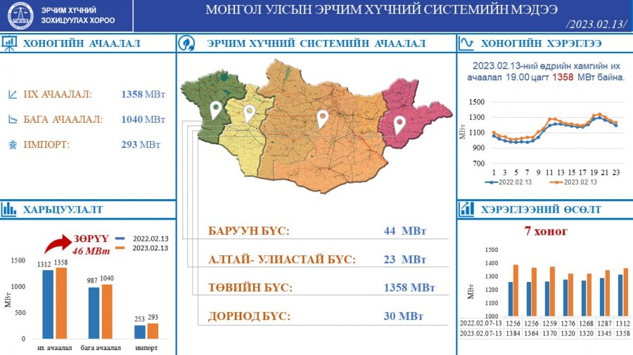 DAILY LOAD HAS BEEN GREW BY 46MW