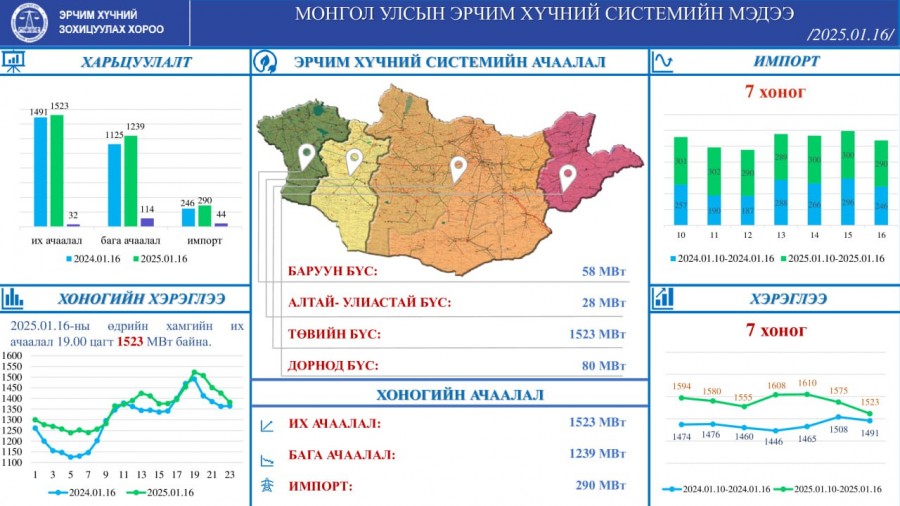 Импорт 44 МВт-аар өссөн байна. 