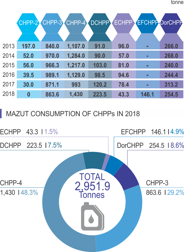 MAZUT CONSUMPTION OF CHPPs