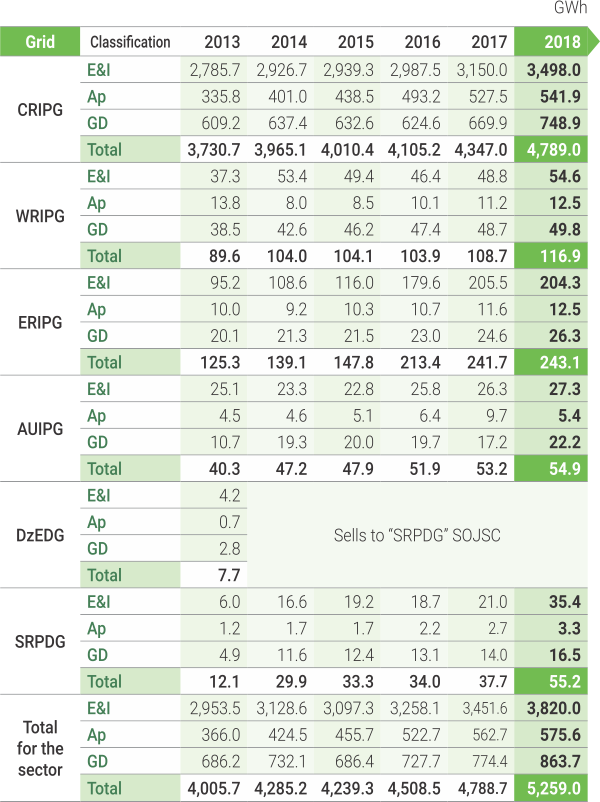 ELECTRICITY SALES VOLUME