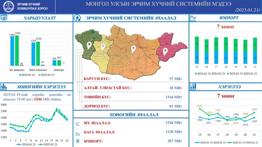Оргил ачаалал 19.00 цагт 1544 МВт хүрчээ