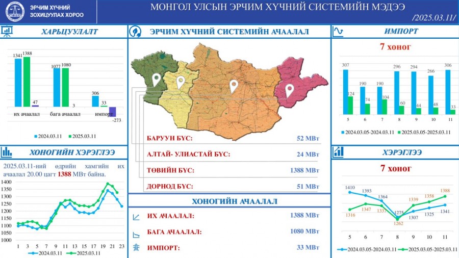 Импорт 273 МВт-аар буурсан байна