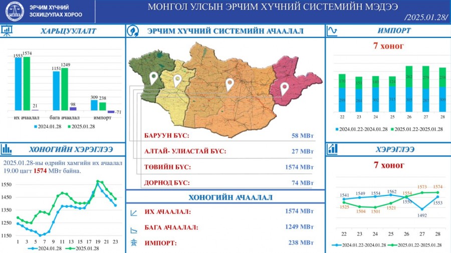 Импорт 71 МВт-аар буурсан байна