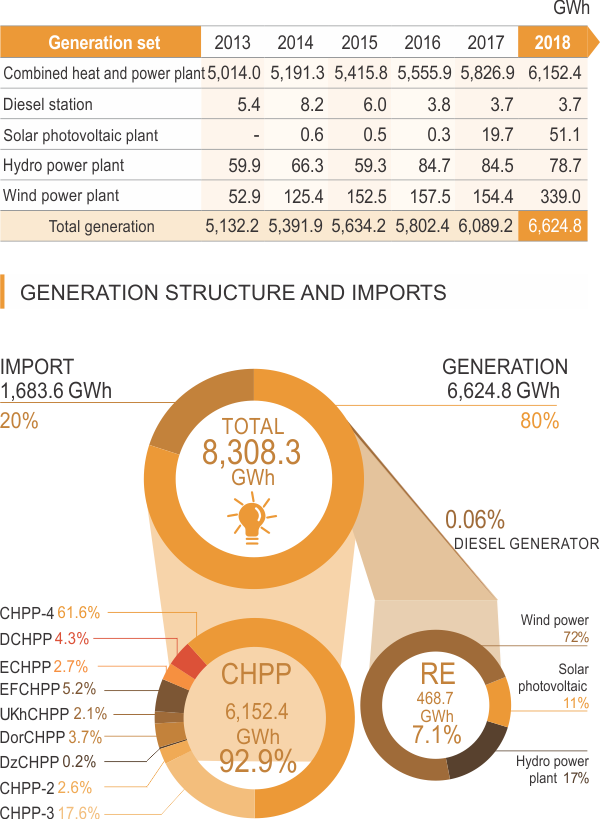 ELECTRICITY GENERATION