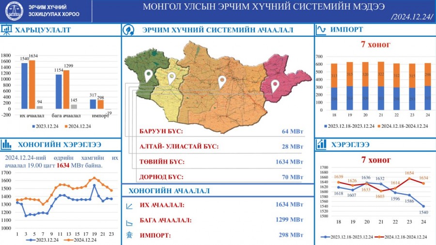 Эрчим хүчний системийн ачаалал 1634 МВт хүрлээ  