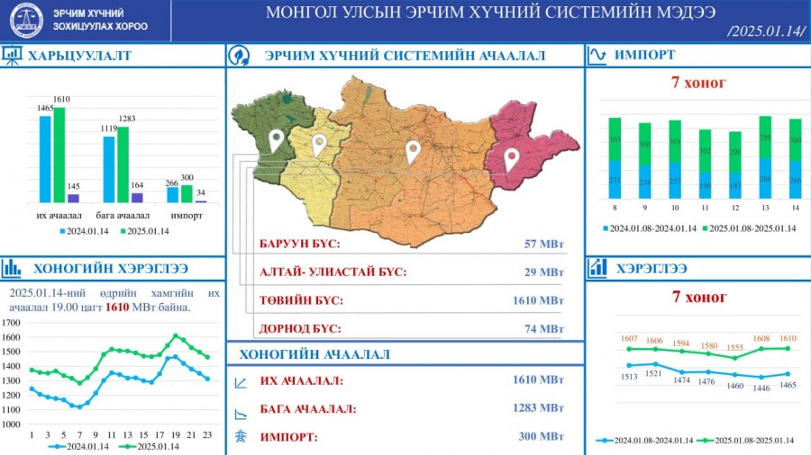 Системийн ачаалал 1610 МВт хүрсэн байна