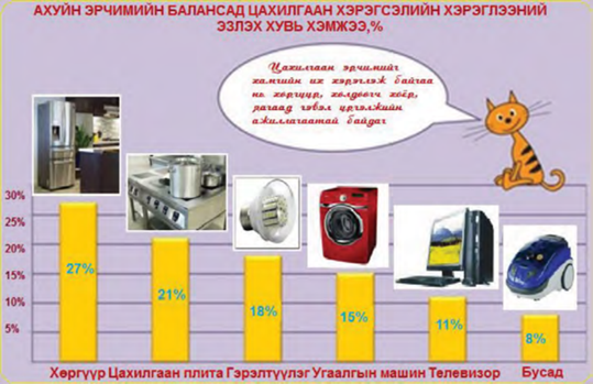 АХУЙН ЗОРИУЛАЛТТАЙ ЦАХИЛГААН ХЭРЭГСЛИЙГ ЗӨВ АШИГЛАСНААР ЦАХИЛГААН ЭРЧИМ ХҮЧИЙГ ХЭМНЭХ БОЛОМЖТОЙ