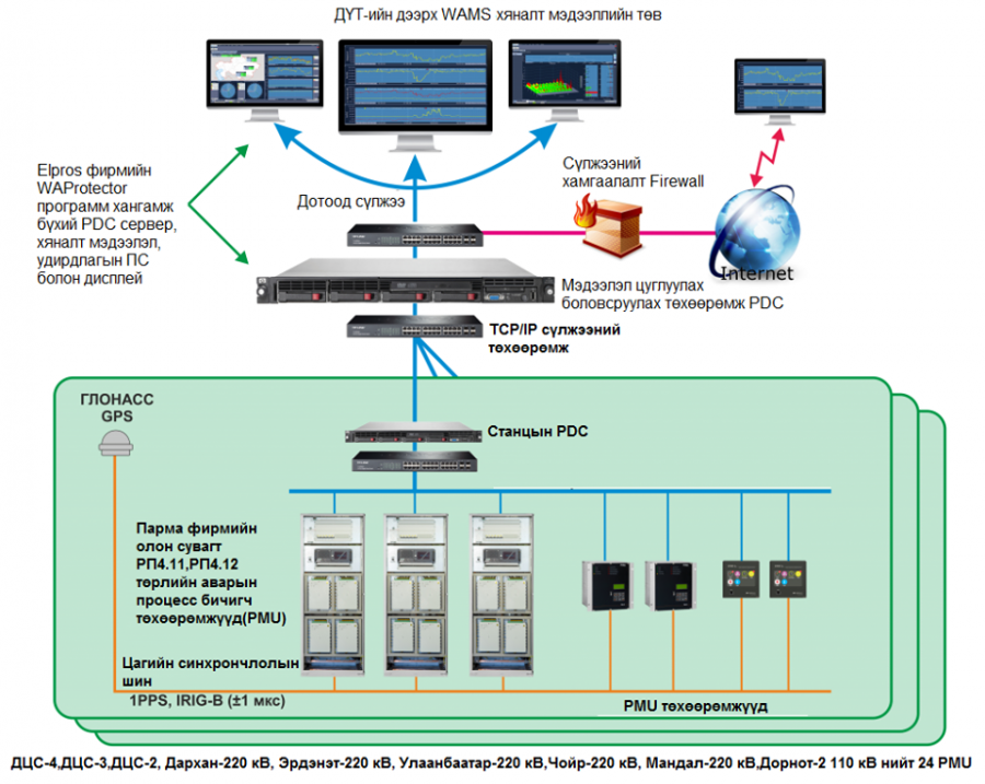 Эрчим хүчний нэгдсэн сүлжээнд “WAMS” систем нэвтэрлээ