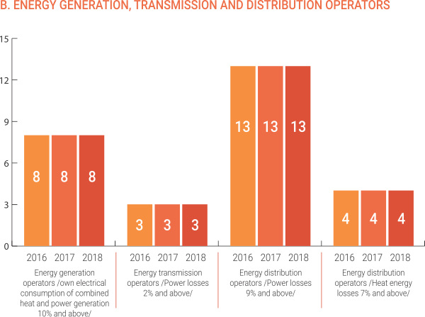 THE NUMBER OF DESIGNATED CONSUMER FOR 2018 /ENERGY GENERATION, TRANSMISSION AND DISTRIBUTION OPERATORS/