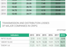 TRANSMISSION AND DISTRIBUTION LOSSES