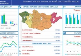 Системийн ачаалал 1618 МВт хүрсэн байна