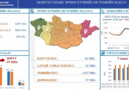 Оргил ачаалал 19 МВт-аар буурчээ