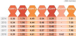 CARBON DIOXIDE EMMISSIONS BY CHPPs OF CRIPG